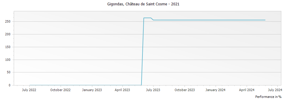 Graph for Chateau de Saint Cosme Gigondas – 2021