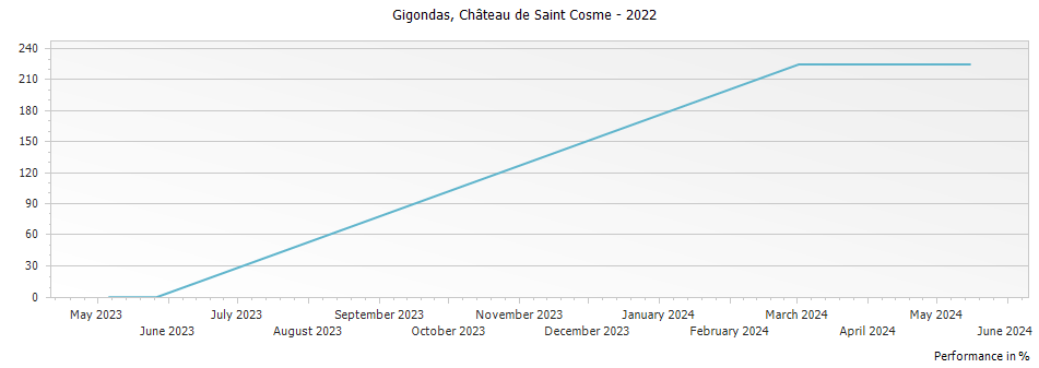 Graph for Chateau de Saint Cosme Gigondas – 2022