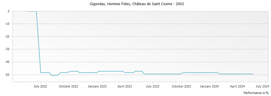 Graph for Chateau de Saint Cosme Hominis Fides Gigondas – 2003