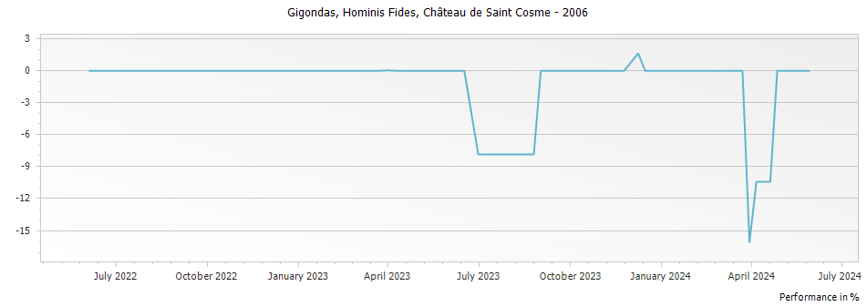Graph for Chateau de Saint Cosme Hominis Fides Gigondas – 2006
