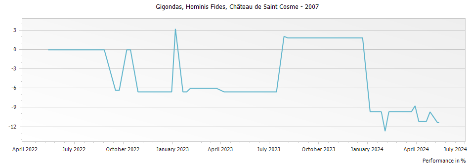 Graph for Chateau de Saint Cosme Hominis Fides Gigondas – 2007