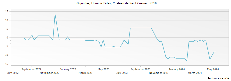 Graph for Chateau de Saint Cosme Hominis Fides Gigondas – 2010