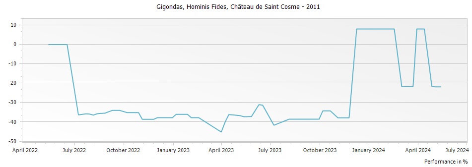 Graph for Chateau de Saint Cosme Hominis Fides Gigondas – 2011