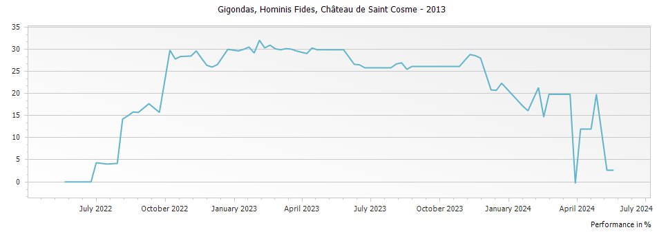 Graph for Chateau de Saint Cosme Hominis Fides Gigondas – 2013