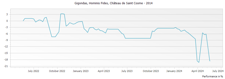 Graph for Chateau de Saint Cosme Hominis Fides Gigondas – 2014