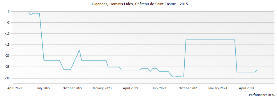 Graph for Chateau de Saint Cosme Hominis Fides Gigondas – 2015