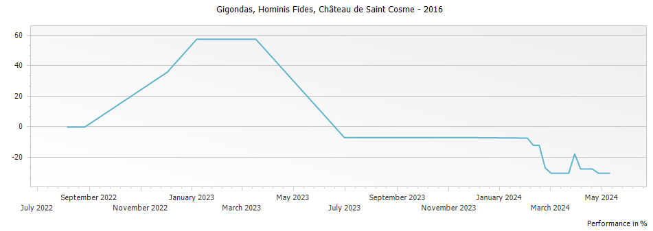 Graph for Chateau de Saint Cosme Hominis Fides Gigondas – 2016