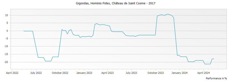 Graph for Chateau de Saint Cosme Hominis Fides Gigondas – 2017