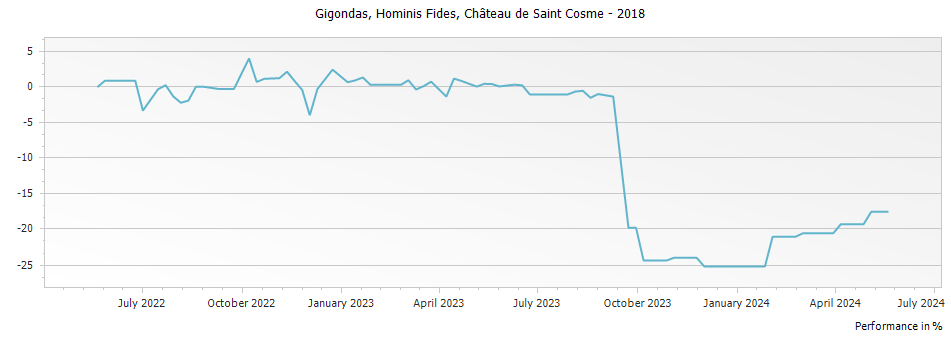 Graph for Chateau de Saint Cosme Hominis Fides Gigondas – 2018