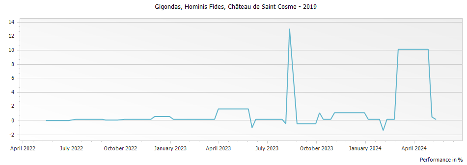 Graph for Chateau de Saint Cosme Hominis Fides Gigondas – 2019
