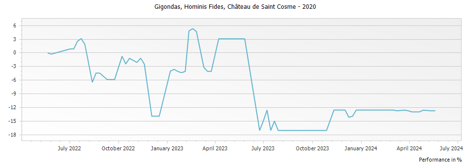 Graph for Chateau de Saint Cosme Hominis Fides Gigondas – 2020