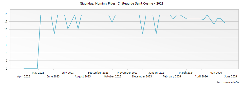 Graph for Chateau de Saint Cosme Hominis Fides Gigondas – 2021