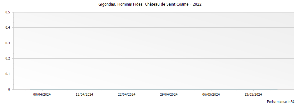 Graph for Chateau de Saint Cosme Hominis Fides Gigondas – 2022
