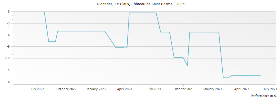 Graph for Chateau de Saint Cosme Le Claux Gigondas – 2006