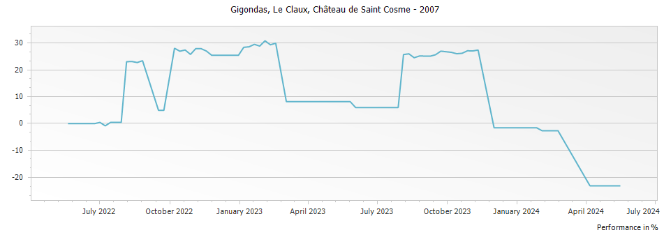 Graph for Chateau de Saint Cosme Le Claux Gigondas – 2007