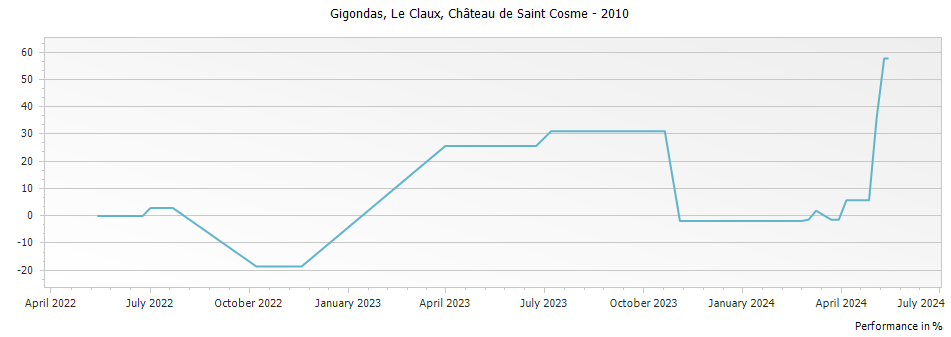 Graph for Chateau de Saint Cosme Le Claux Gigondas – 2010