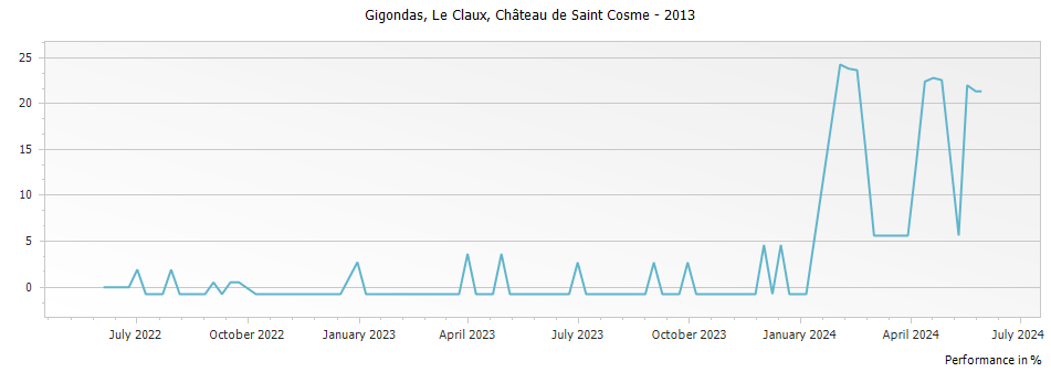 Graph for Chateau de Saint Cosme Le Claux Gigondas – 2013