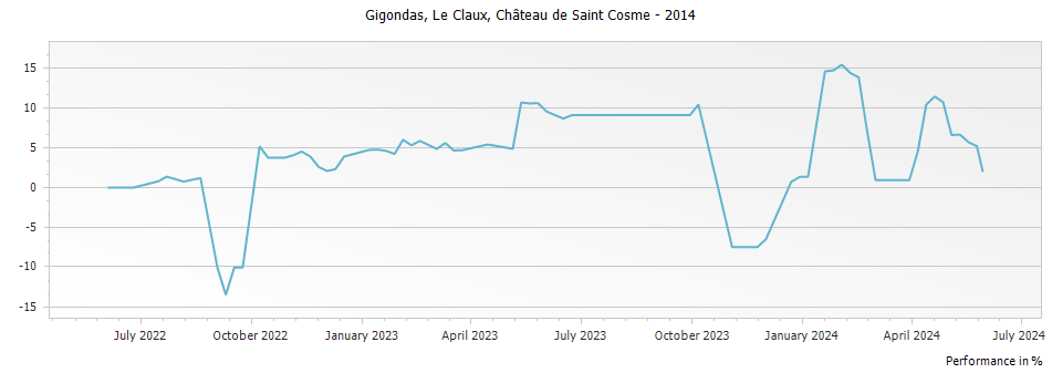 Graph for Chateau de Saint Cosme Le Claux Gigondas – 2014