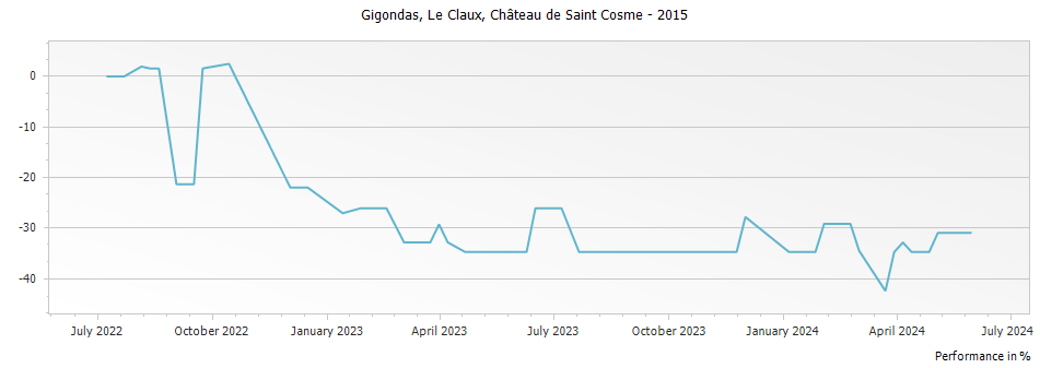 Graph for Chateau de Saint Cosme Le Claux Gigondas – 2015