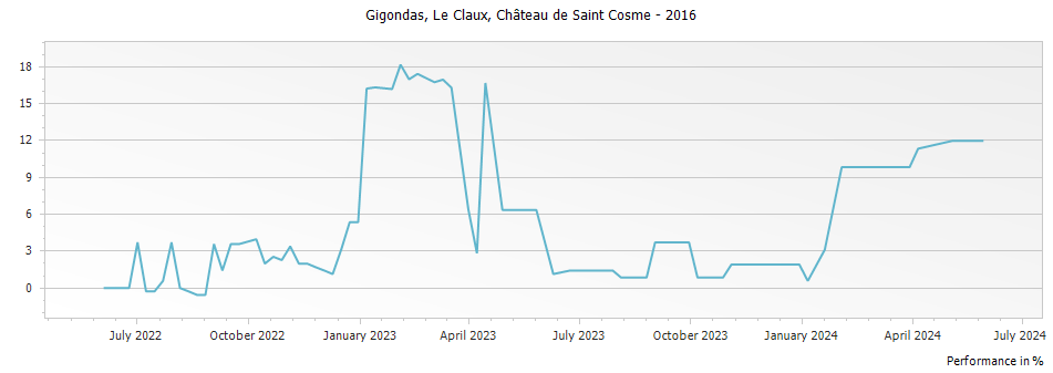 Graph for Chateau de Saint Cosme Le Claux Gigondas – 2016