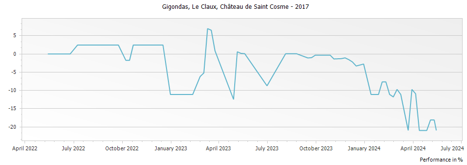 Graph for Chateau de Saint Cosme Le Claux Gigondas – 2017