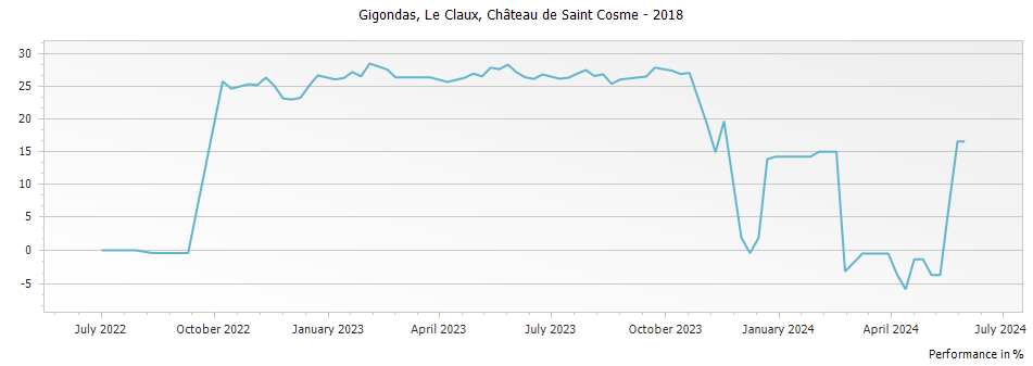 Graph for Chateau de Saint Cosme Le Claux Gigondas – 2018