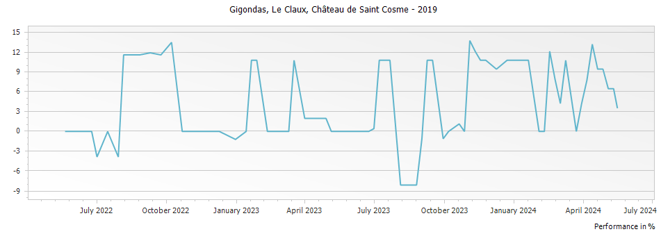 Graph for Chateau de Saint Cosme Le Claux Gigondas – 2019