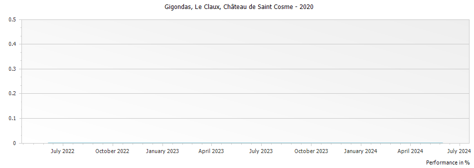 Graph for Chateau de Saint Cosme Le Claux Gigondas – 2020