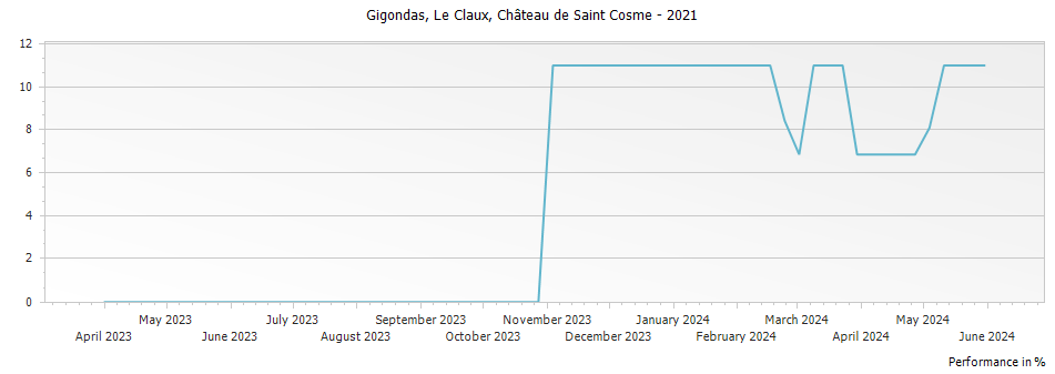 Graph for Chateau de Saint Cosme Le Claux Gigondas – 2021