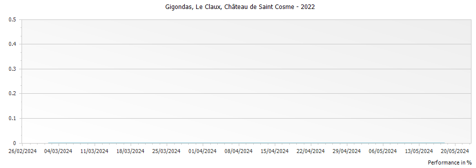 Graph for Chateau de Saint Cosme Le Claux Gigondas – 2022