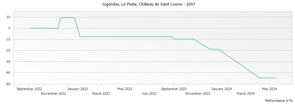 Graph for Chateau de Saint Cosme Le Poste Gigondas – 2007