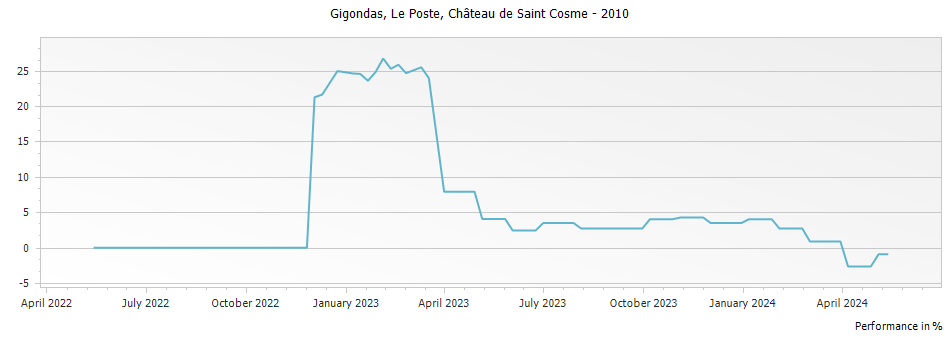 Graph for Chateau de Saint Cosme Le Poste Gigondas – 2010