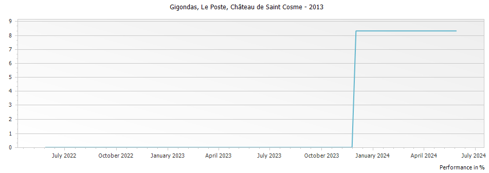 Graph for Chateau de Saint Cosme Le Poste Gigondas – 2013