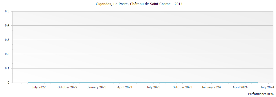 Graph for Chateau de Saint Cosme Le Poste Gigondas – 2014