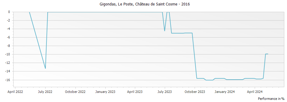 Graph for Chateau de Saint Cosme Le Poste Gigondas – 2016