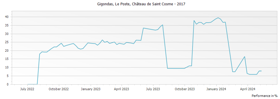 Graph for Chateau de Saint Cosme Le Poste Gigondas – 2017