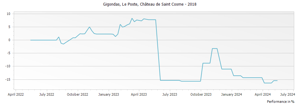 Graph for Chateau de Saint Cosme Le Poste Gigondas – 2018