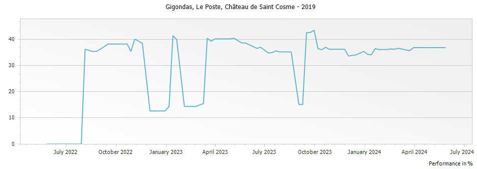 Graph for Chateau de Saint Cosme Le Poste Gigondas – 2019