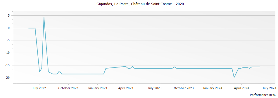 Graph for Chateau de Saint Cosme Le Poste Gigondas – 2020
