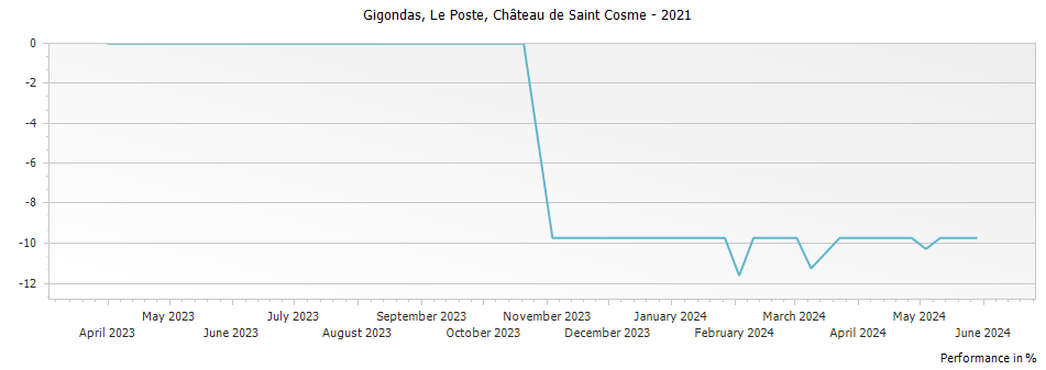 Graph for Chateau de Saint Cosme Le Poste Gigondas – 2021