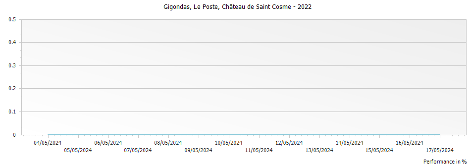 Graph for Chateau de Saint Cosme Le Poste Gigondas – 2022
