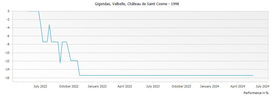 Graph for Chateau de Saint Cosme Valbelle Gigondas – 1998