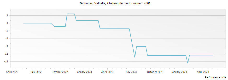 Graph for Chateau de Saint Cosme Valbelle Gigondas – 2001