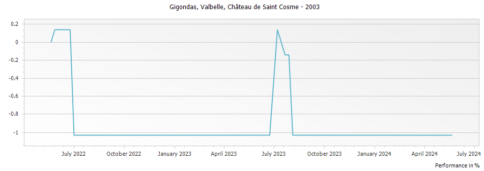 Graph for Chateau de Saint Cosme Valbelle Gigondas – 2003