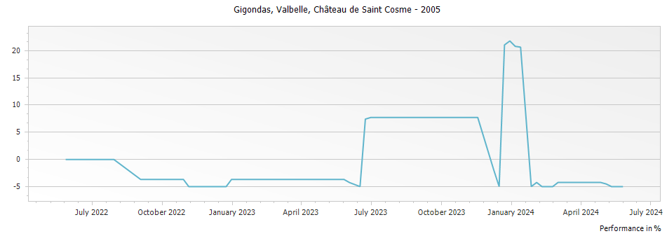 Graph for Chateau de Saint Cosme Valbelle Gigondas – 2005