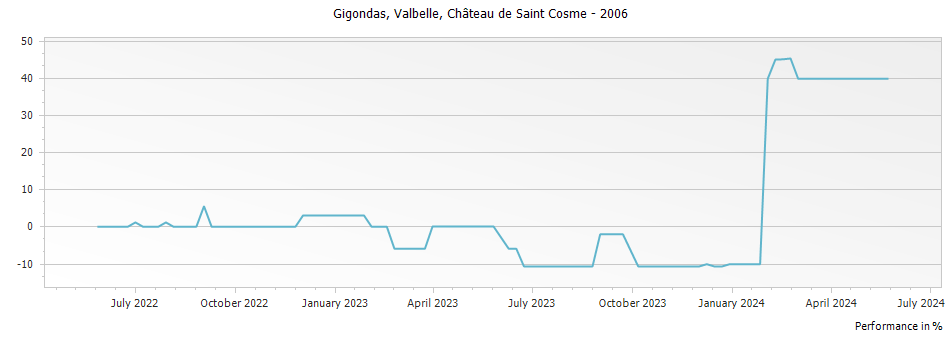Graph for Chateau de Saint Cosme Valbelle Gigondas – 2006