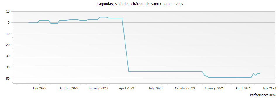 Graph for Chateau de Saint Cosme Valbelle Gigondas – 2007