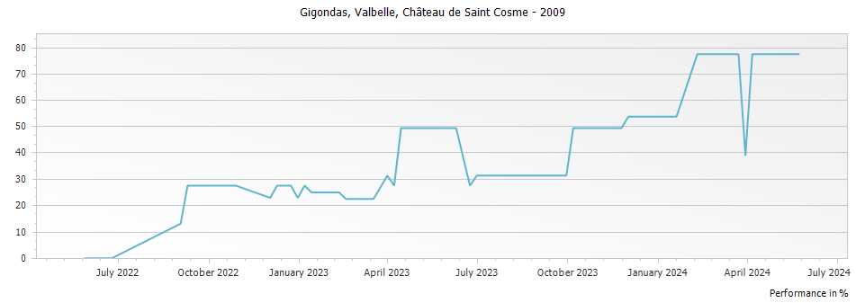 Graph for Chateau de Saint Cosme Valbelle Gigondas – 2009