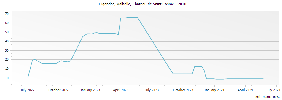 Graph for Chateau de Saint Cosme Valbelle Gigondas – 2010