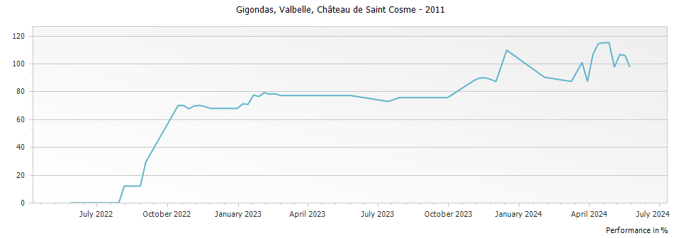 Graph for Chateau de Saint Cosme Valbelle Gigondas – 2011